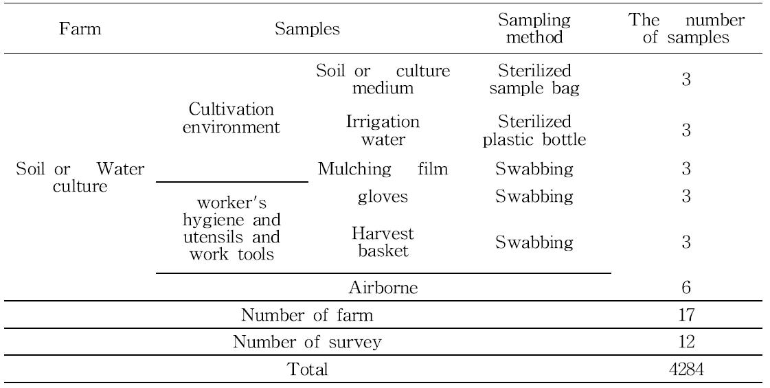 1년간 토마토-딸기 농가로부터 매월 채집한 시료 수