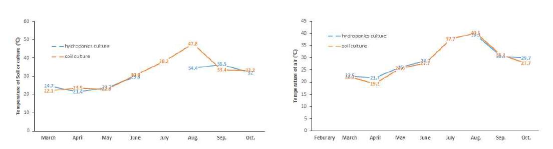 딸기 농가의 토양 또는 배지(왼쪽) 와 시설내 온도변화(오른쪽)