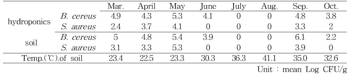 토경 또는 수경 재배 딸기 농가의 토양 또는 배지의 위해균 밀도 변화