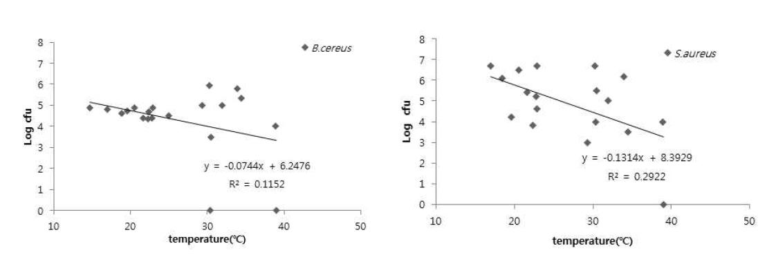 토마토 생산환경의 온도와 B. cereus(왼쪽), S. aureus(오른쪽) 발생량의 상관관계 분석