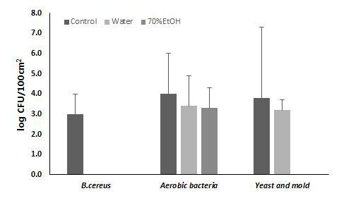 70% EtOH 또는 물 세척에 의한 수확바구니 표면의 미생물 밀도 변화