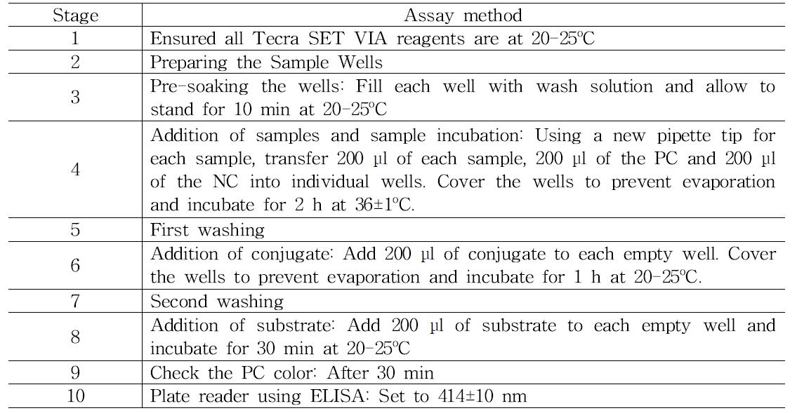 The procedure of TECRA kit