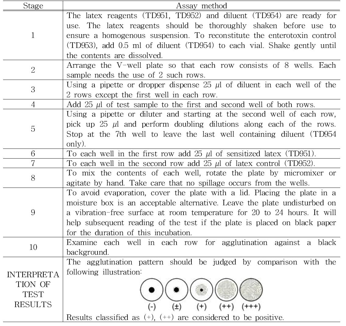 The procedure of BCET-RPLA kit