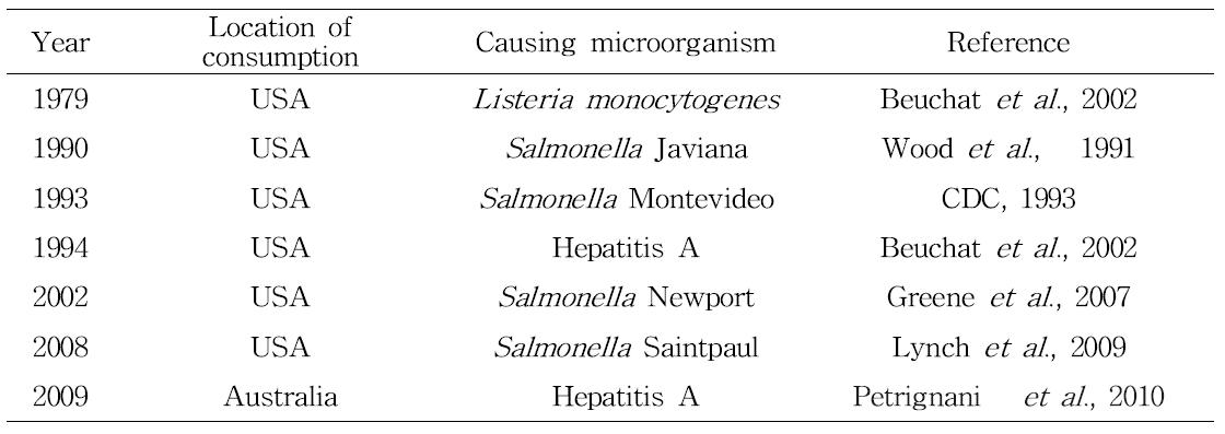 The number of foodborne disease associated with tomato.