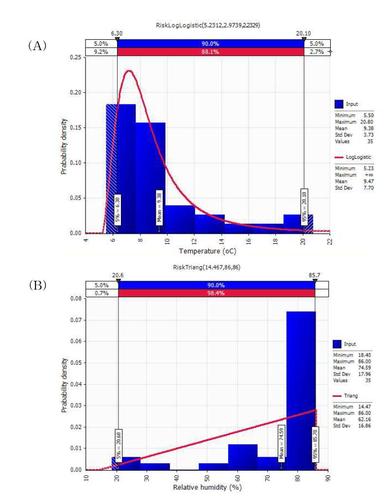 Probability distribution of (A) temperature and (B) humidity on sunny day from Nonsan to Seoul.