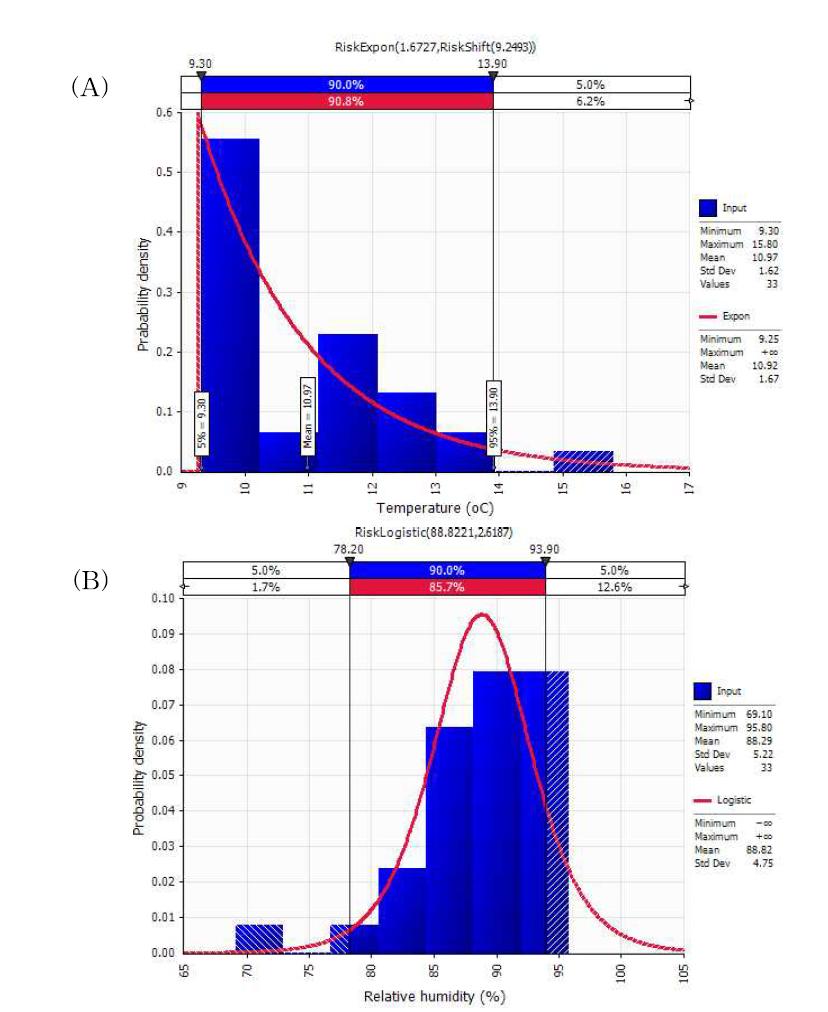 Probability distribution of (A) temperature and (B) humidity on rainy dayfrom Nonsan to Seoul.