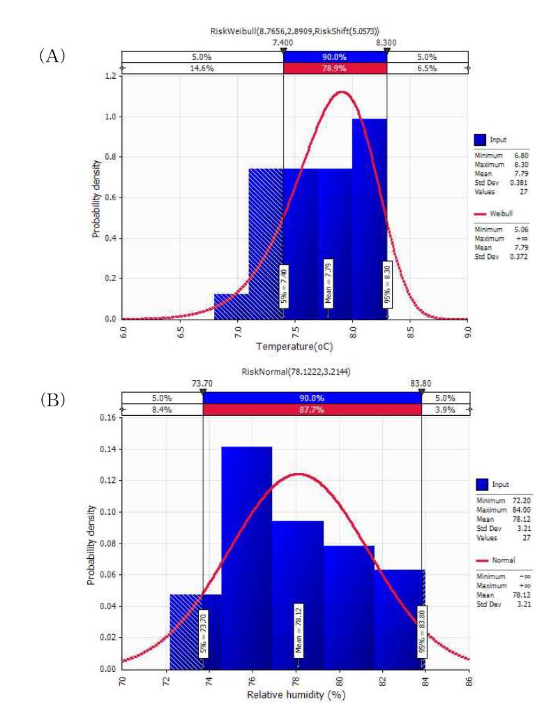 Probability distribution of (A) temperature and (B) humidity on sunny day from Hadong to Seoul.