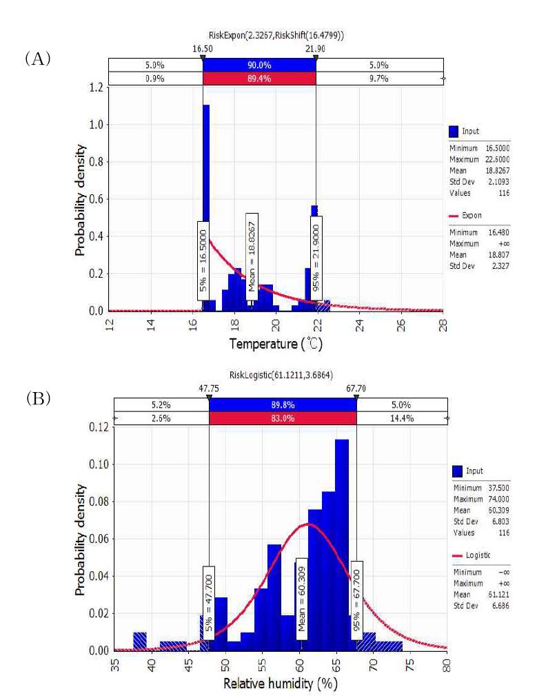 Probability distribution of (A) temperature and (B) humidity on sunny day from Kimhae to Seoul.