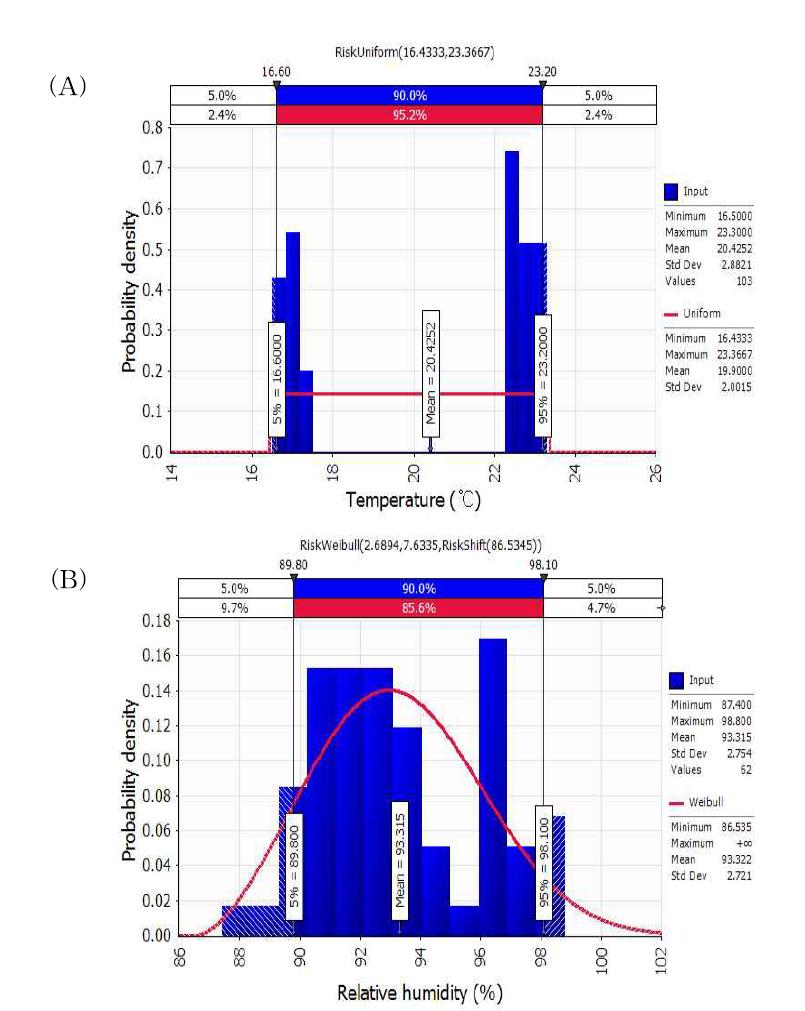 Probability distribution of (A) temperature and (B) humidity on rainy day from Kimhae to Seoul.