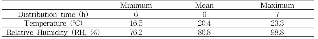 Temperature and humidity of the tomato in package box on rainy day from Kimhae to Seoul