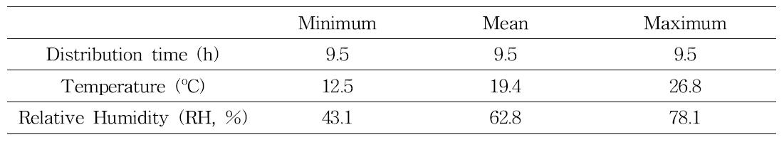 Temperature and humidity of the tomato in package box on sunny day from Busan to Seoul