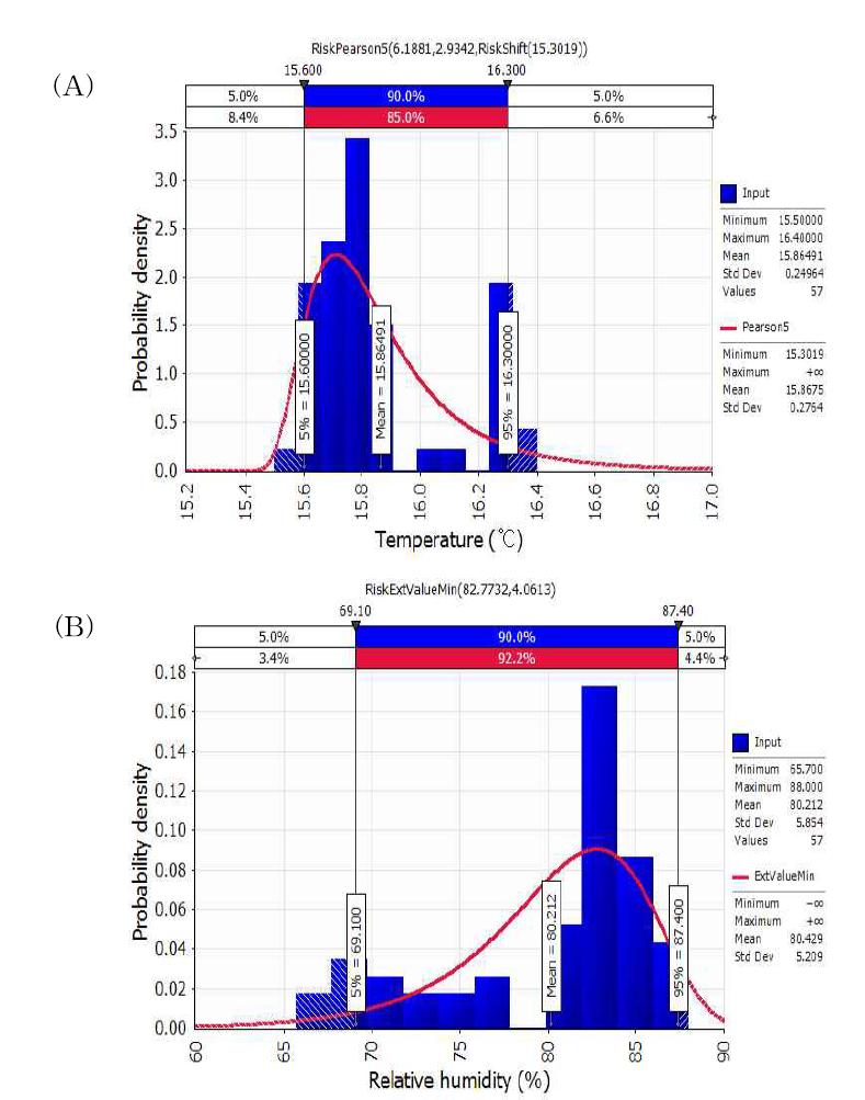 Probability distribution of (A) temperature and (B) humidity on rainy day from Busan to Seoul.