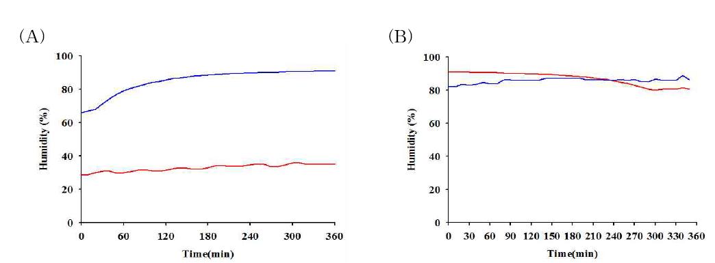 The effect of humidity out of a plastic container on the humidity in aplastic at 40% (A) and 90% (B) of relative humidity ; ㅡ: Inside. ㅡ :Outside