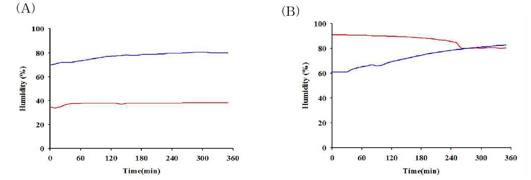 The effect of humidity out of a styrofoam container on the humidity in astyrofoam at 40% (A) and 90% (B) of relative humidity. ㅡ: Inside. ㅡ :Outside