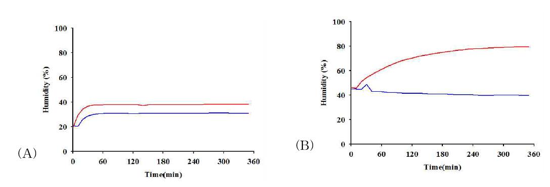 The effect of humidity out of a plastic container on the humidity in a plasticat 40% (A) and 80% (B) of relative humidity; ㅡ: Inside. ㅡ : Outside