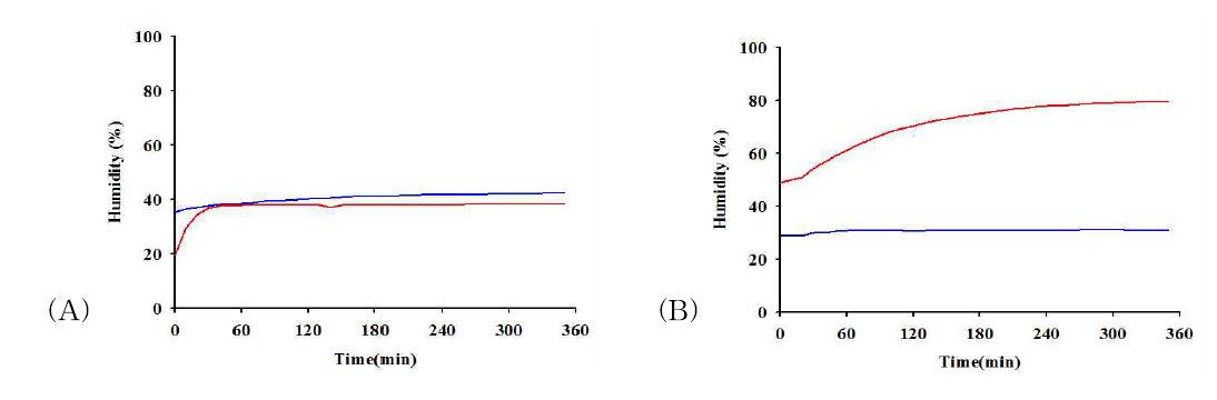 The effect of humidity out of a styrofoam container on the humidity in astyrofoam at 40% (A) and 80% (B) of relative humidity; ㅡ: Inside. ㅡ :Outside