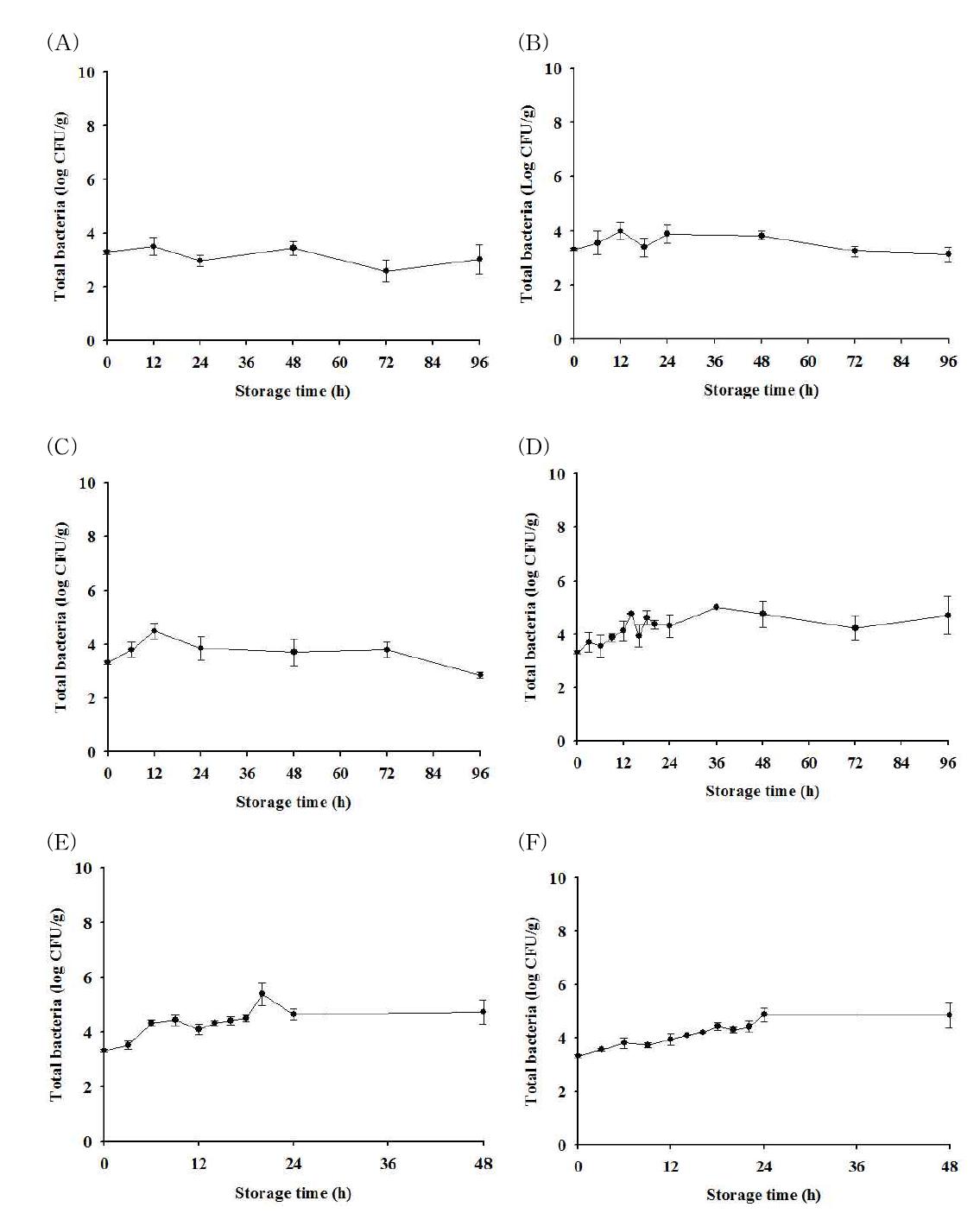 Total bacterial populations at low inoculation level on strawberry duringo storage at 4(A), 10(B), 15(C), 20(D), 25(E), and 30oC(F) for up to 96 h; • : observed value