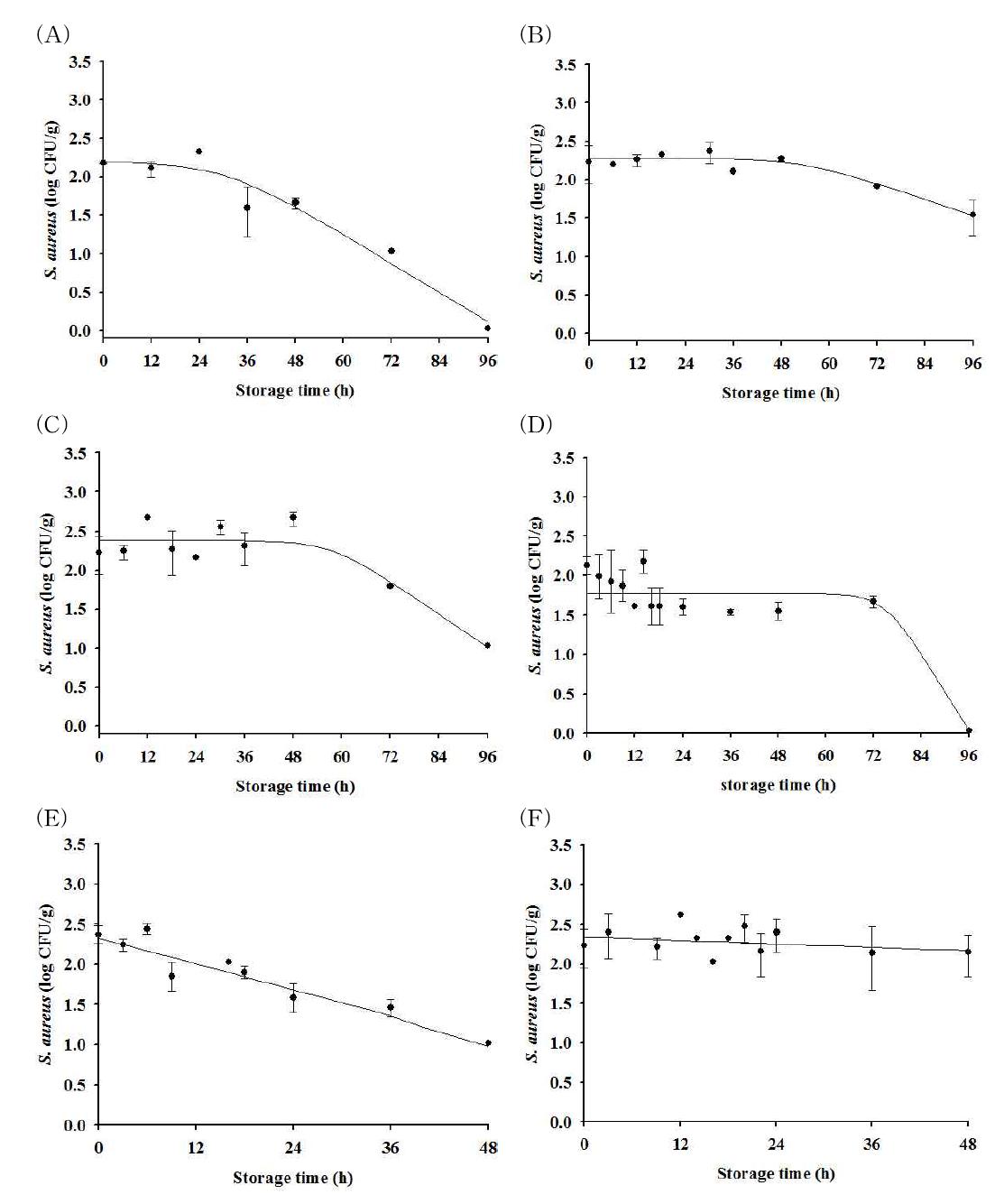 Bacterial cell counts of Staphylococcus aureus inoculated on strawberry atlow level and the fitted line by the Baranyi model during storage up to 96 h at 4(A), 10(B), 15(C), 20(D), 25(E), and 30oC(F); • : observed value; ― : fitted line with the Baranyi model