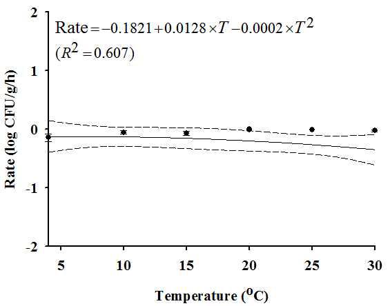 Secondary modeling the rate derived from the Baranyi model for the strawberry inoculated with Staphylococcus aureus at low level; l : observed values; ― : fitted line; - - - : 95% confidence interval.