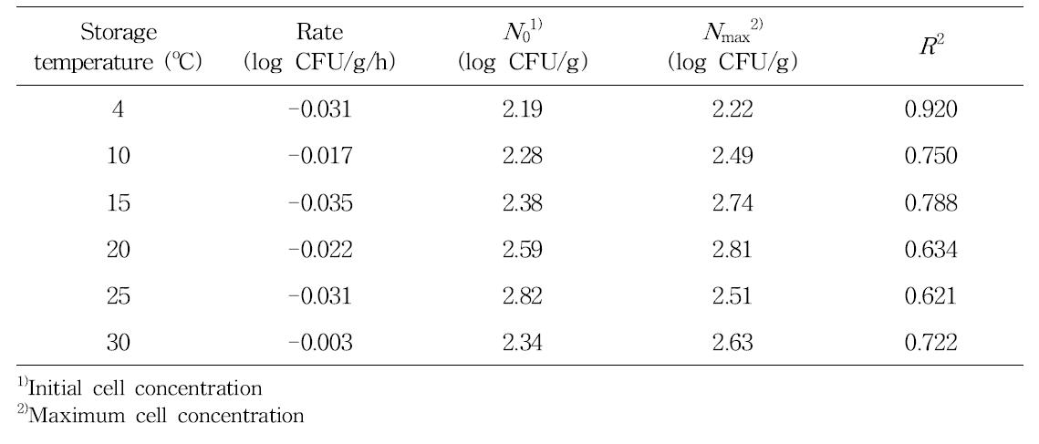 The parameters calculated by the Baranyi model for Staphylococcus aureusgrowth inoculated on strawberry at low level during storage at 4, 10, 15, 20, 25, and 30oC