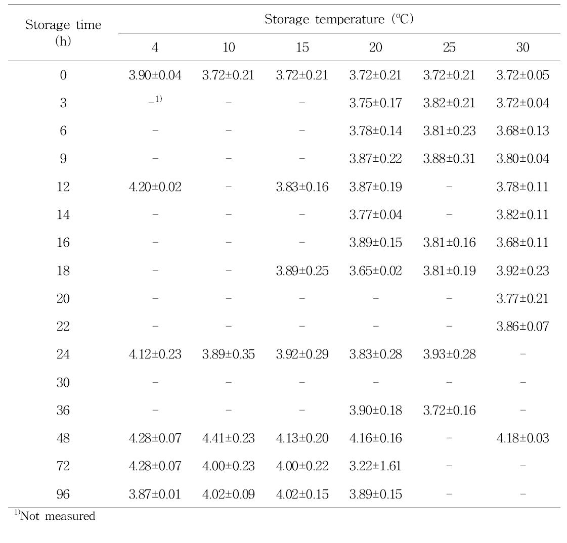 The pH values of strawberry (mean ± standard deviation) during storage at 4, 10, 15, 20, 25, and 30oC for up to 96 h