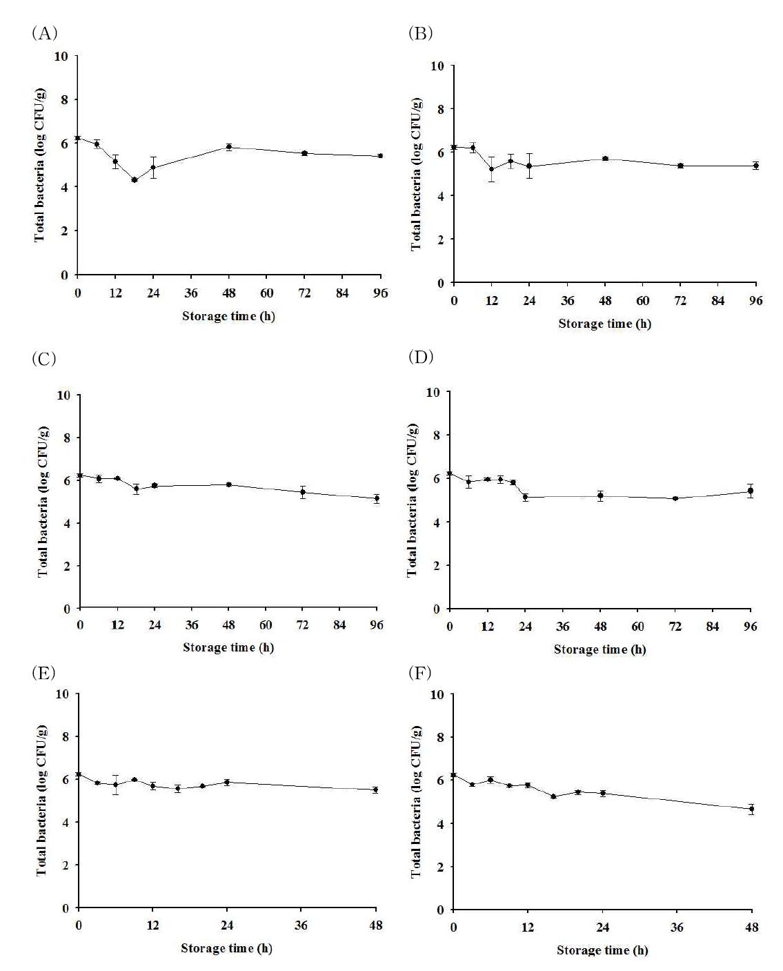 Total bacterial populations at high inoculation level on strawberry during storage at 4(A), 10(B), 15(C), 20(D), 25(E), and 30oC(F) for up to 96 h; • : observed value.