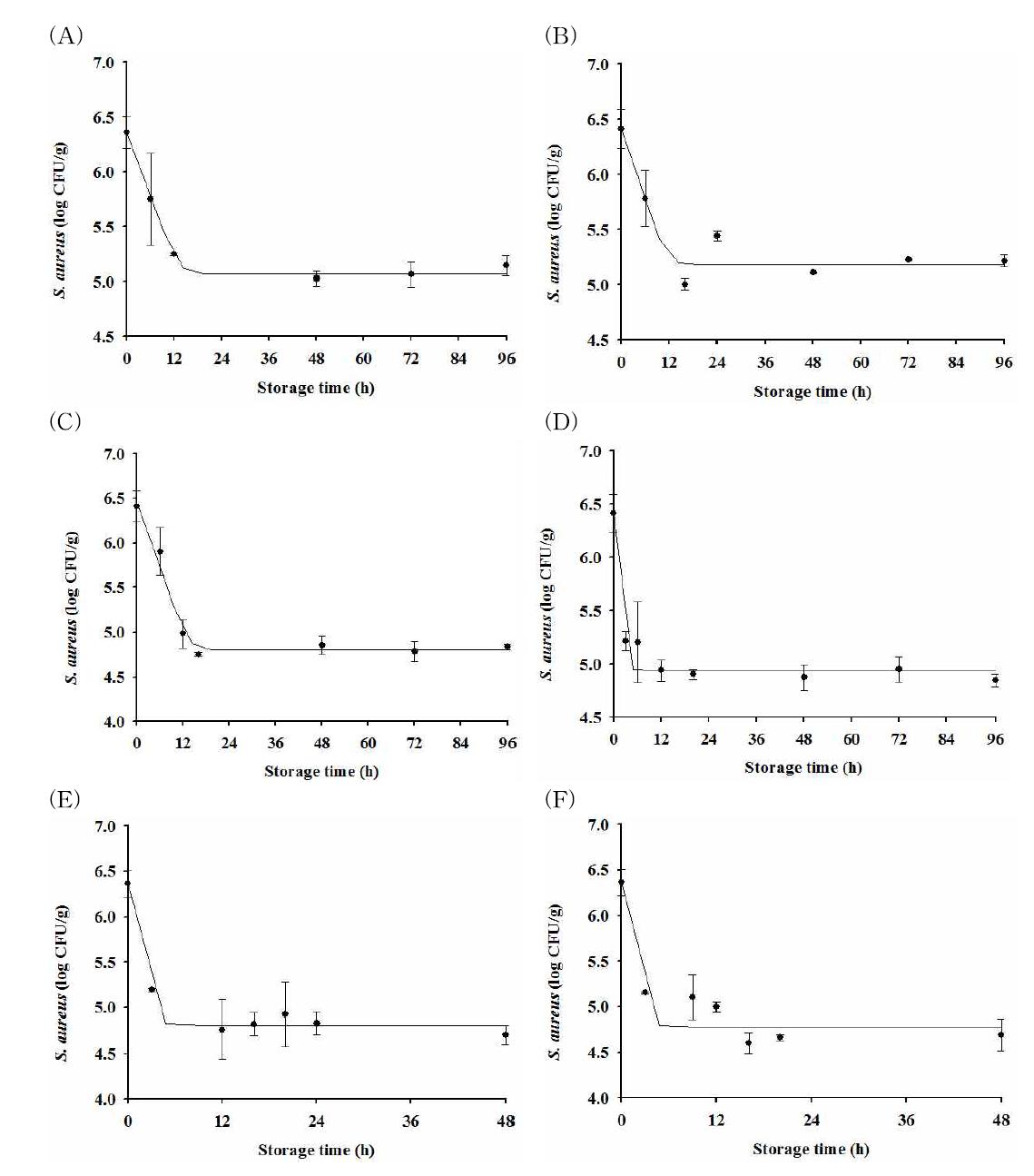 Bacterial cell counts of Staphylococcus aureus inoculated on strawberry at high level and the fitted line by the Baranyi model during storage for up to 96 h at 4(A), 10(B), 15(C), 20(D), 25(E), and 30oC(F); • : observed value; ― : fitted line with the Baranyi model.