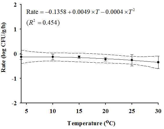 Secondary modeling the rate derived from the Baranyi model for the strawberry inoculated with Staphylococcus aureus at high level; l : observed values; ― : fitted line; - - - : 95% confidence interval
