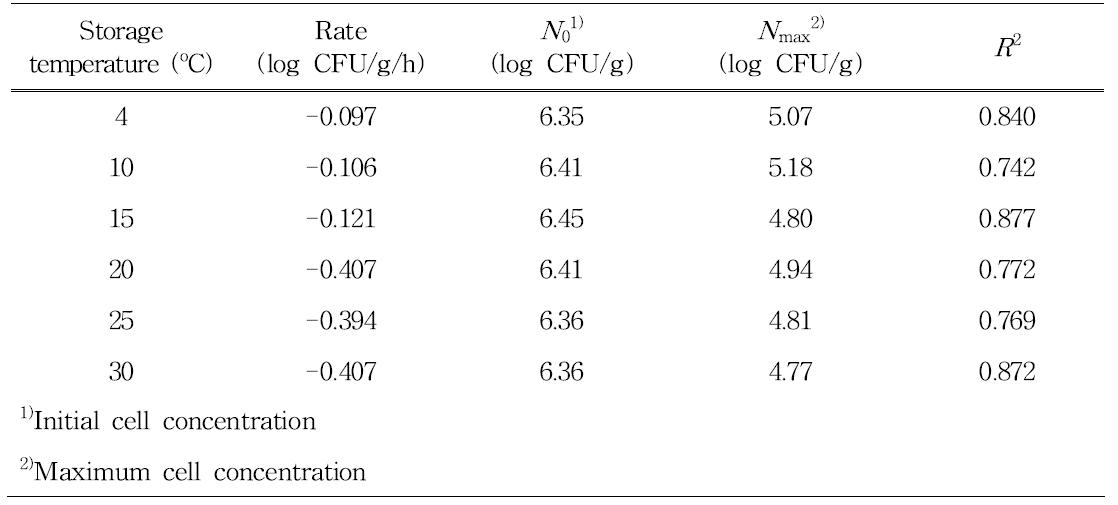 The parameters calculated by the Baranyi model for Staphylococcus aureusgrowth inoculated on strawberry at high level during storage at 4, 10, 15, 20, 25, and 30oC