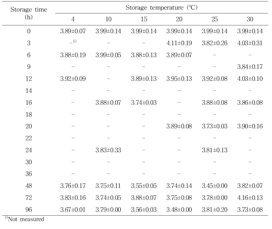 The pH values of strawberry (mean ± standard deviation) during storage at 4, 10, 15, 20, 25, and 30oC for up to 96 h