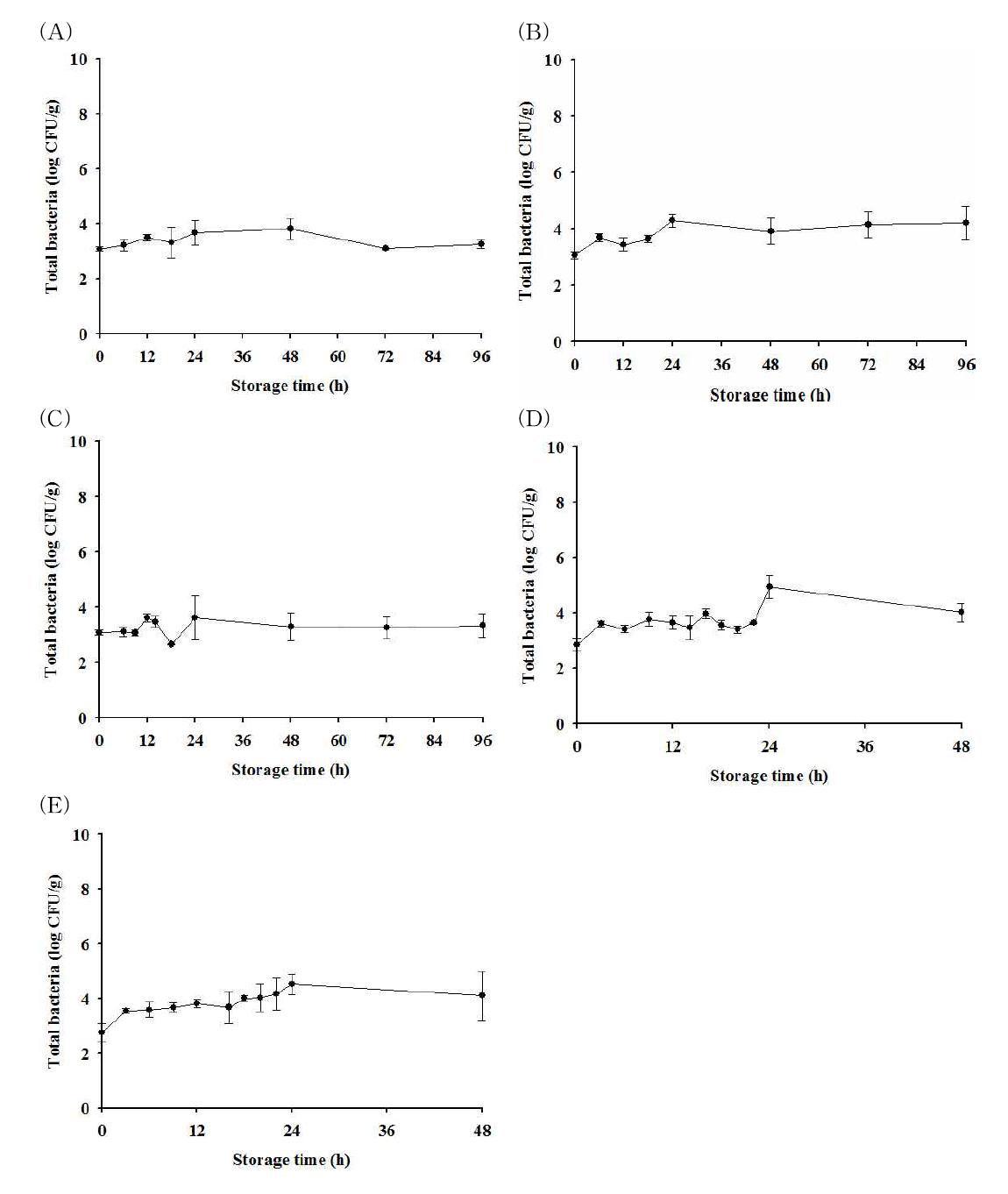 Bacterial populations of total bacteria on calyx during storage at 10(A), 15(B), 20(C), 25(D), and 30oC(E) for up to 96 h; • : observed value