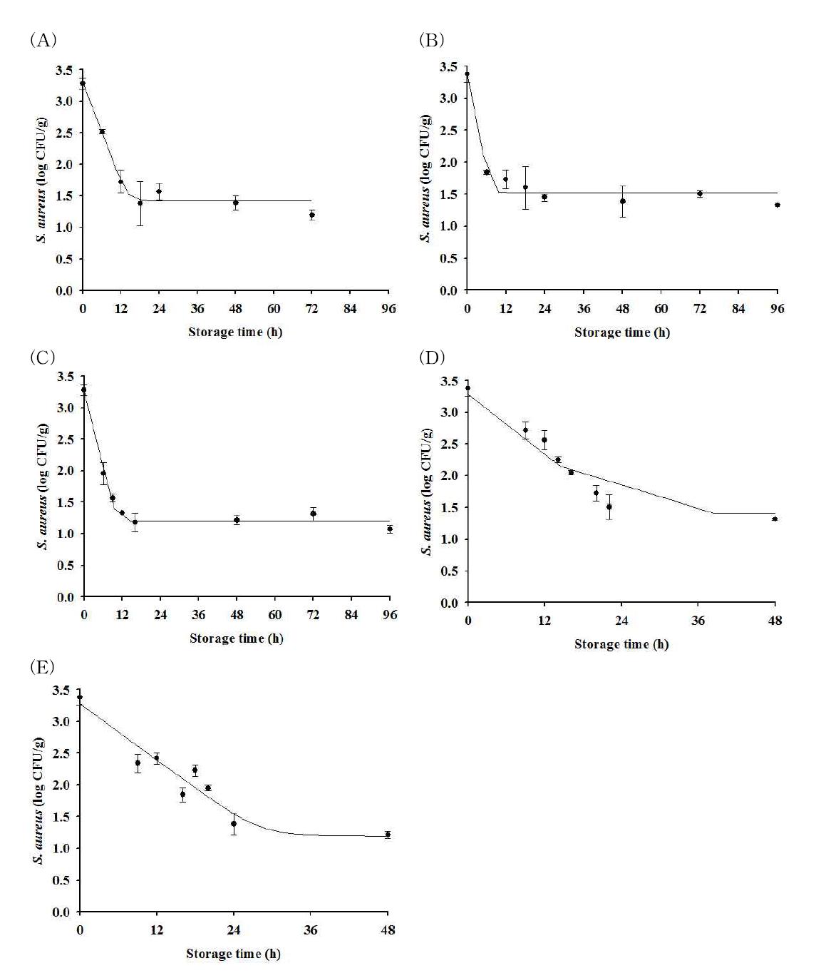 Bacterial cell counts of Staphylococcus aureus inoculated on calyx and the fitted line by the Baranyi model during storage for up to 96 h at 10(A), 15(B), 20(C), 25(D), and 30oC(E); • : observed value; ― : fitted line with the Baranyi model