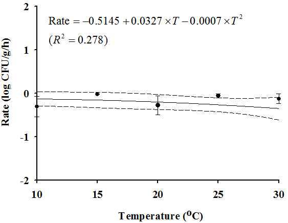 Secondary modeling the rate derived from the Baranyi model for the calyx inoculated with Staphylococcus aureus; l : observed values; ― : fitted line; - - - : 95% confidence interval