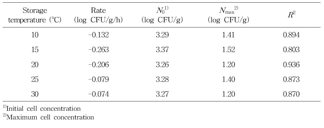 The parameters calculated by the Baranyi model for Staphylococcus aureus growth inoculated on calyx during storage at 10, 15, 20, 25, and 30oC