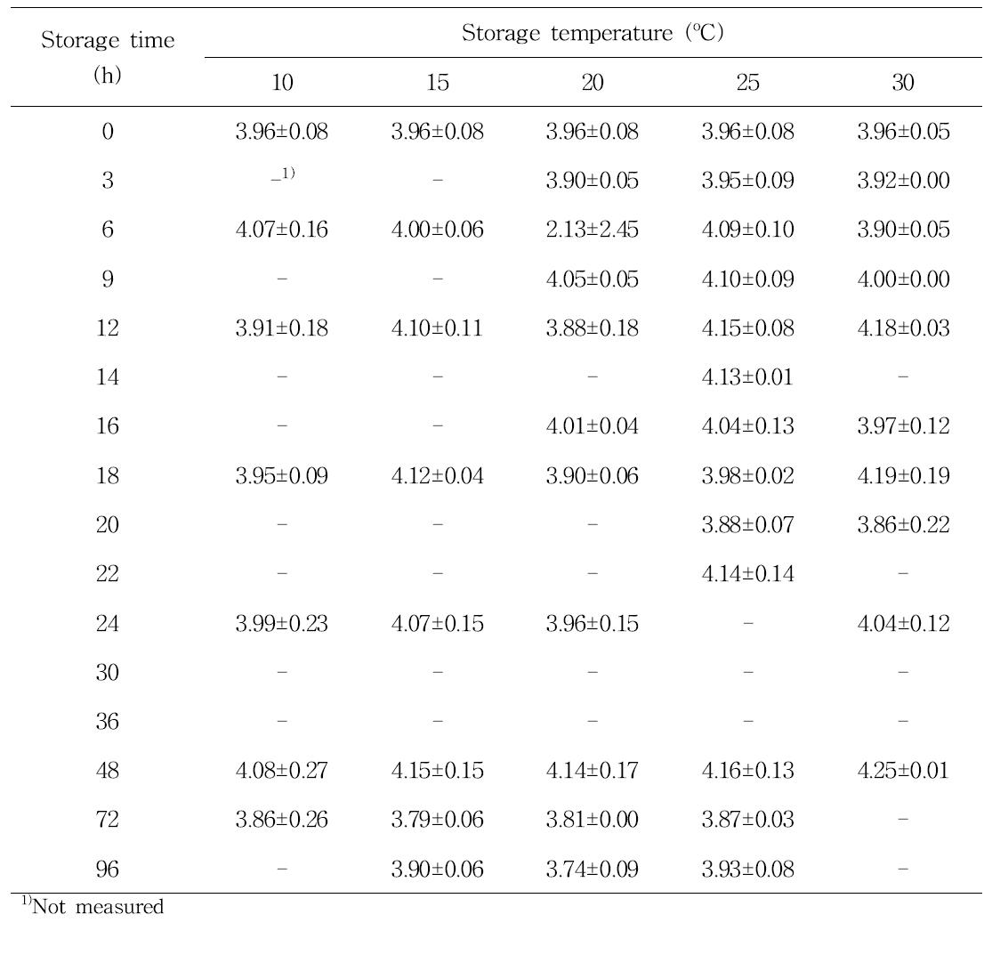 The pH values of calyx (mean ± standard deviation) during storage at 10, 15, 20, 25, and 30oC for up to 96 h