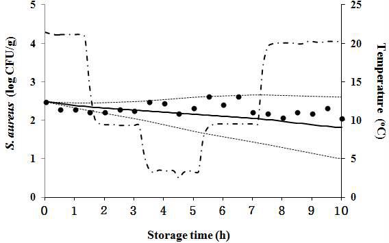 Predicted cell counts of Staphylococcus aureus on strawberries under changing temperature; •: observed values; ―: predicted line; ---: 95% confidence interval; ž-ž-ž temperature (oC)