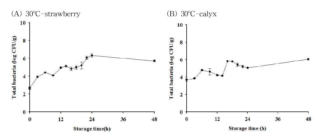 Bacterial populations of total bacteria on (A) strawberry and (B) calyx during storage at 30oC for 48 h.