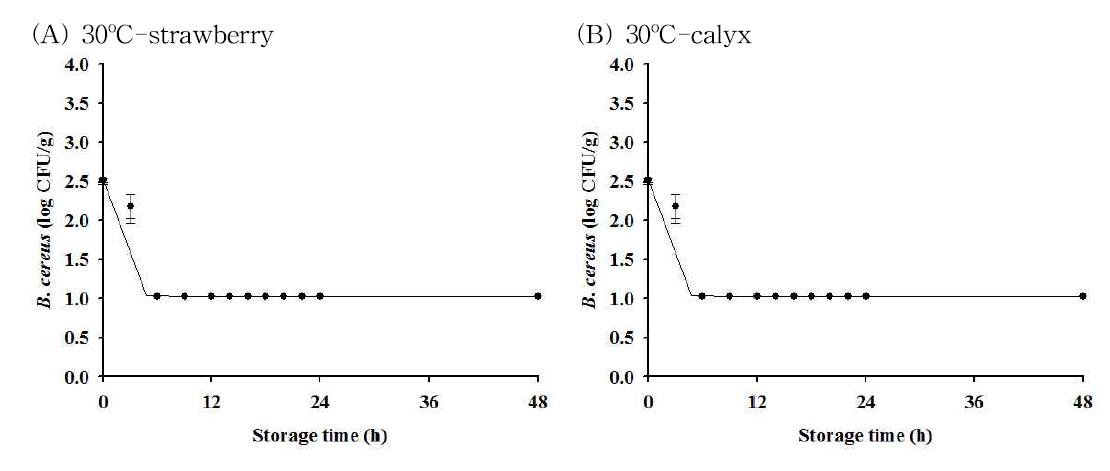 Bacterial cell counts of Bacillus cereus vegetative cells inoculated on strawberry and the fitted line by the Baranyi model during storage at 30oC for 48 h; (A) strawberry; (B) calyx ; • : observed value