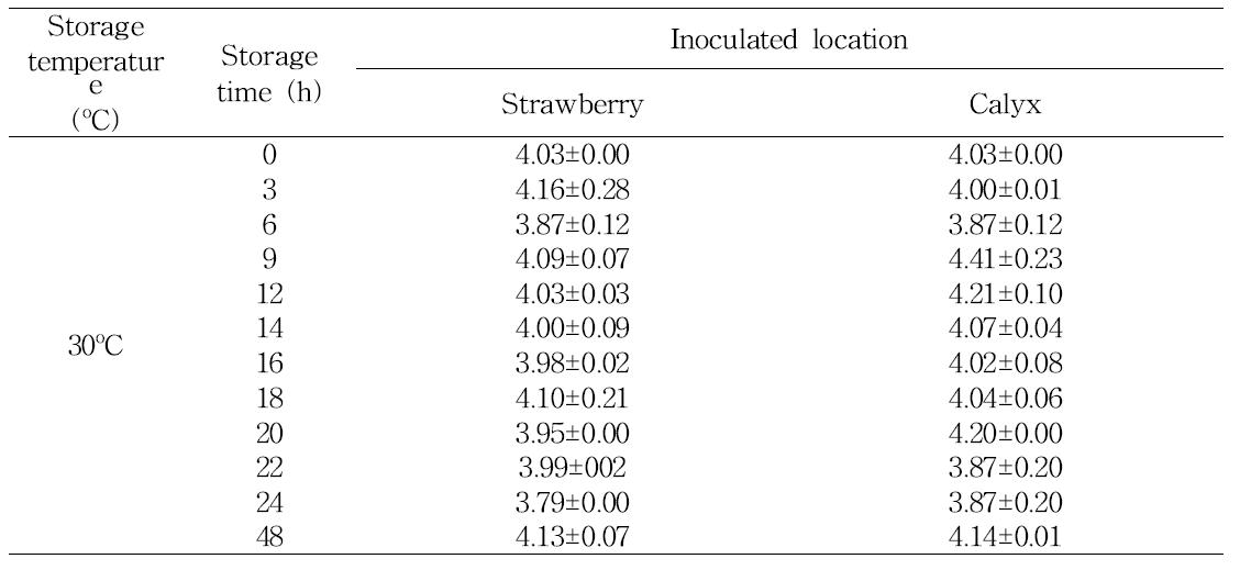 The pH values of strawberry and calyx (mean ± standard deviation) during storage at 30oC for 48 h