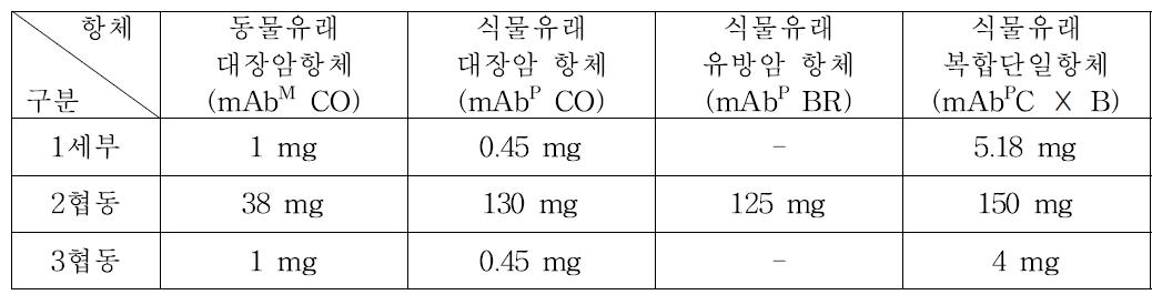 동물유래 및 식물유래 항체 정제를 통한 각 세부 및 협동 연구팀에 전달한 항체 내역