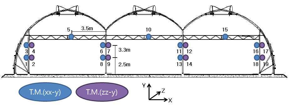 Installation locations of inclinometer.