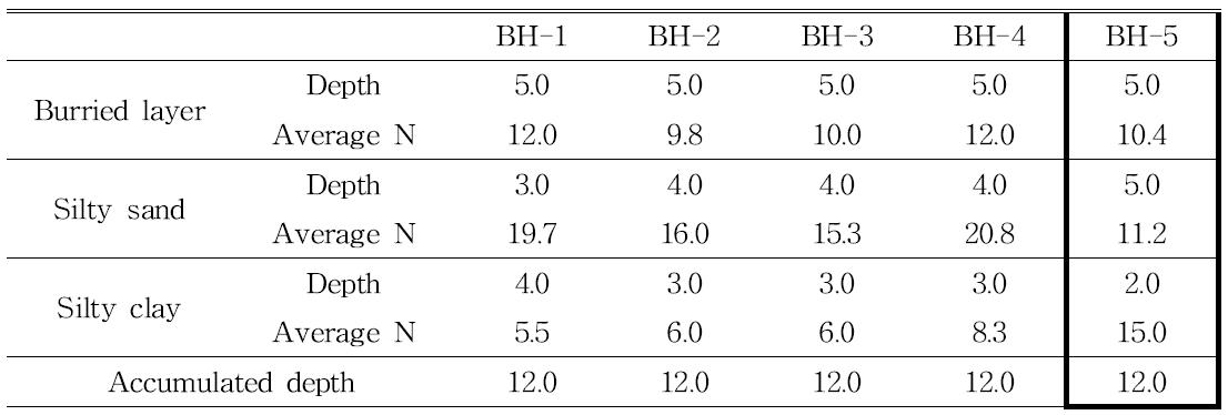 Average N by soil stratum.