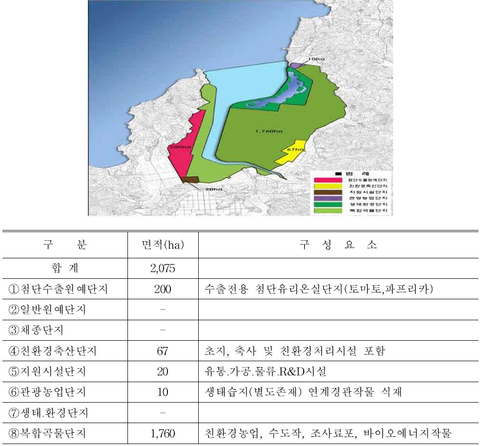 Map (top) and component element (bottom) of Goheung reclaimed region.