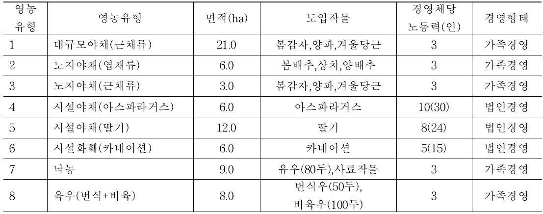 Farming type, area, crop, management organization and type of eight agriculture types.