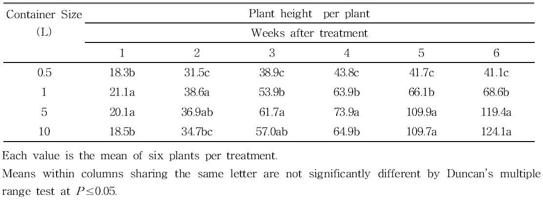 Effect of four container sizes on plant height of cherry tomato grown greenhouse.