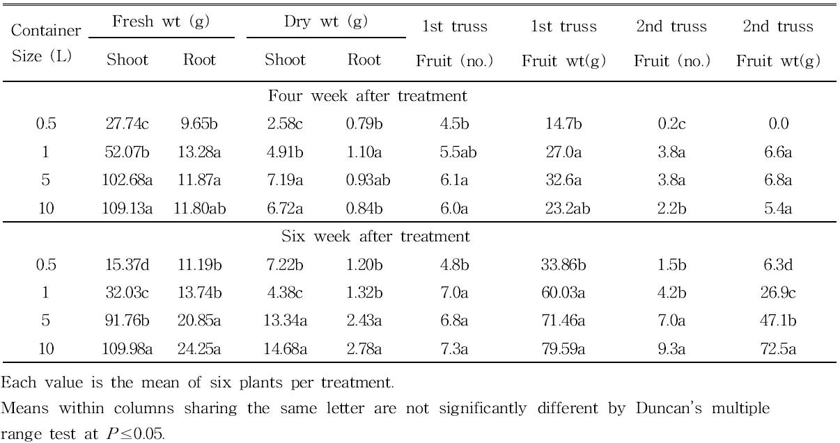 Effect of four container sizes on plant height of cherry tomato grown greenhouse at week 4 and 6 after treatment.