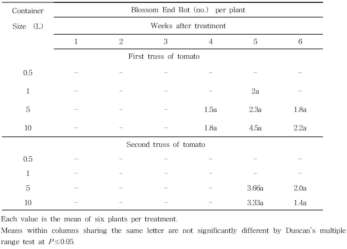 Effect of four container sizes on occurrence of blossom end rot of cherry tomato grown greenhouse.