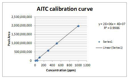 AITC 표준용액의 검량선