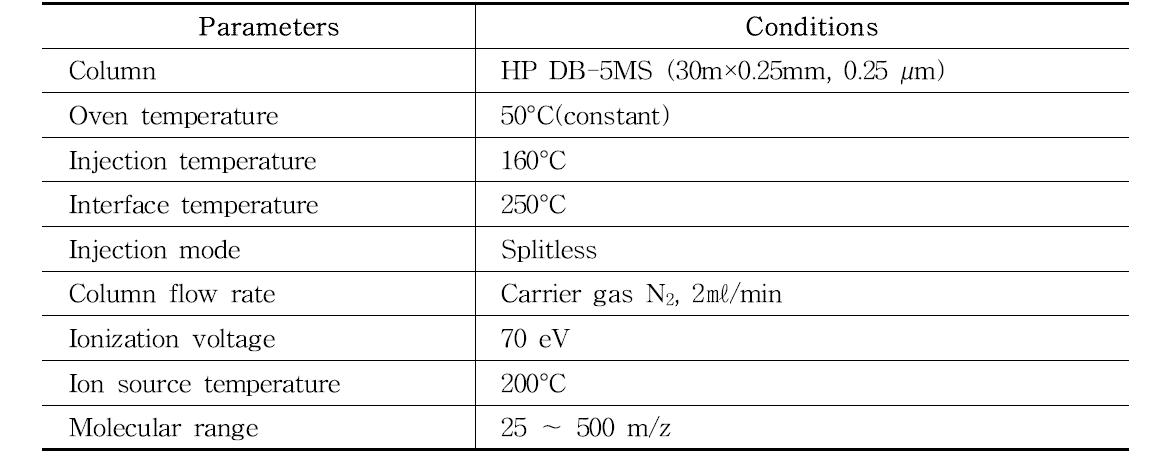 AITC 성분의 GC/MS(Gas chromathography/Mass spectrometer) 분석 조건