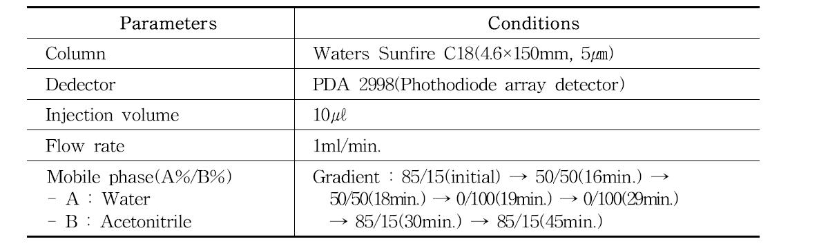 Sulforaphan의 HPLC(High performance liquid chromathography) 분석조건